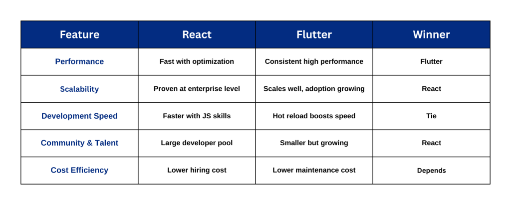 React vs Flutter