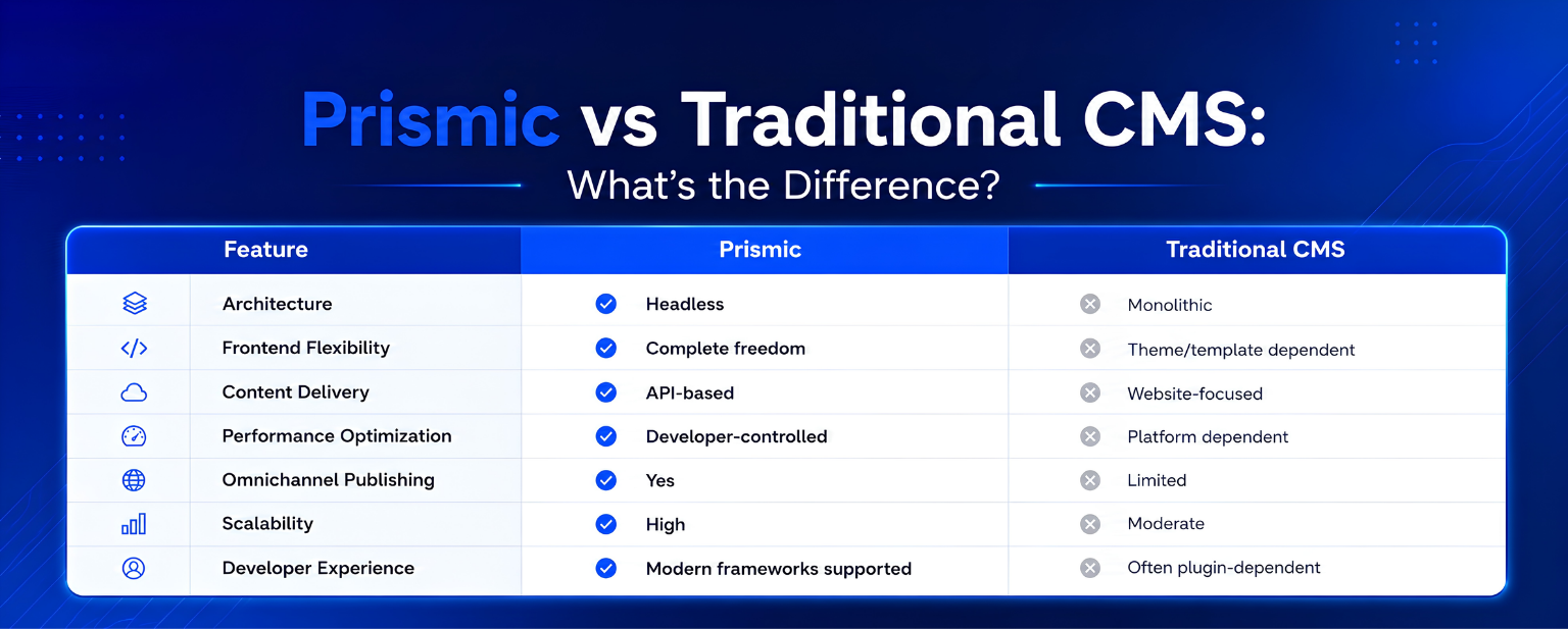Prismic for Developers: Why It's the Preferred Choice for Modern Web Projects 1 Prismic for Developers